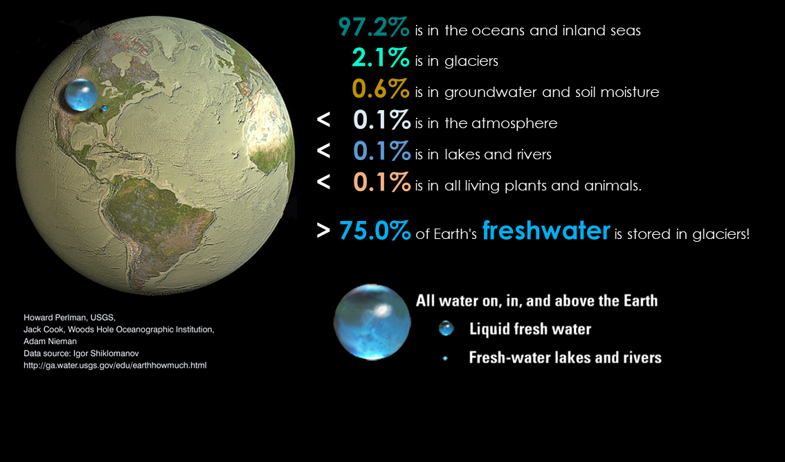 WORLD'S WATER RESERVOIRS